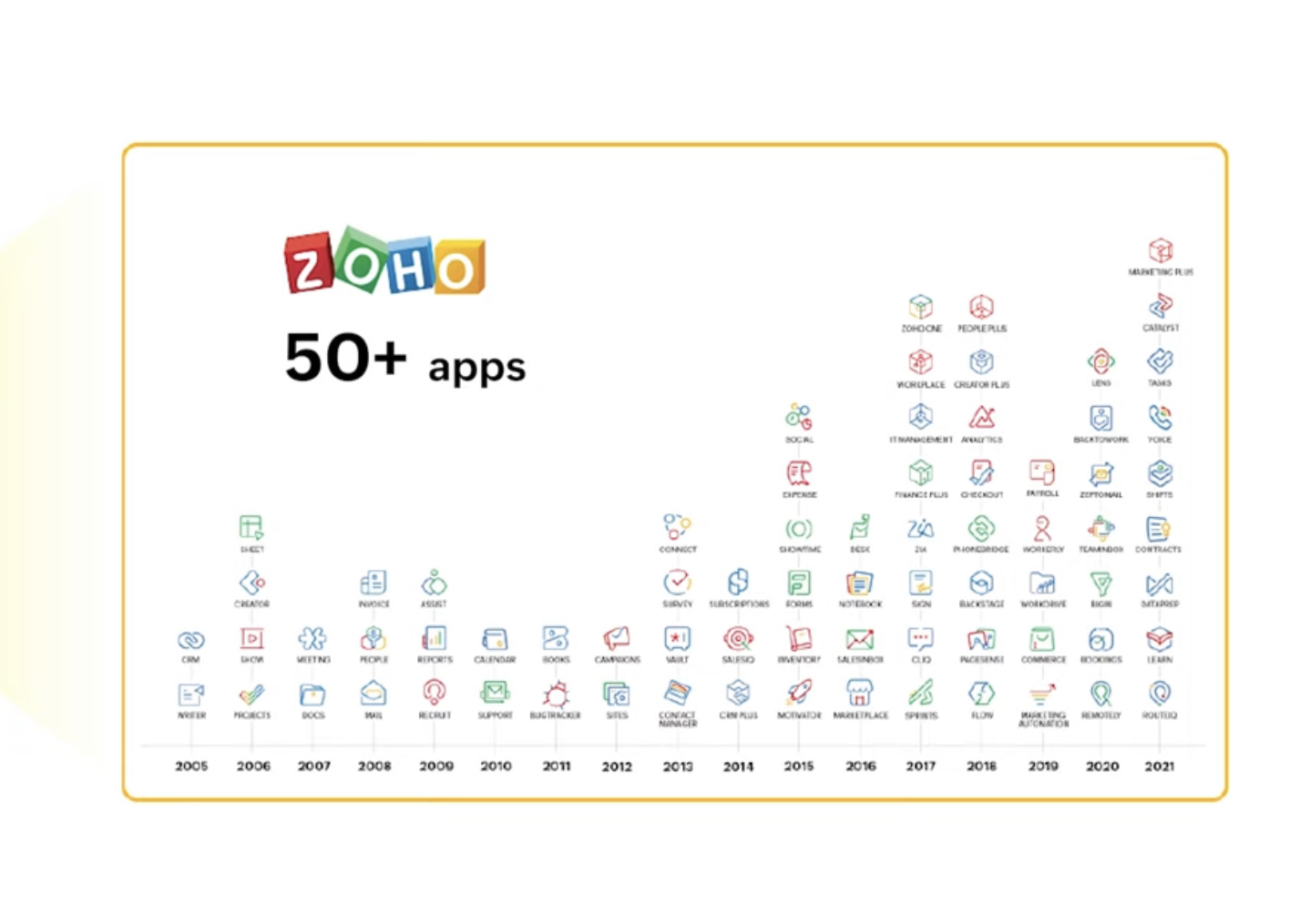 An infographic showing Zoho's expansion over the years, featuring a timeline from 2005 to 2021 with icons representing over 50 apps developed by Zoho